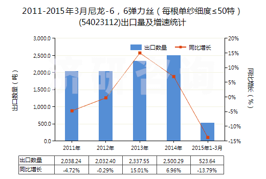 2011-2015年3月尼龍-6，6彈力絲（每根單紗細(xì)度≤50特）(54023112)出口量及增速統(tǒng)計